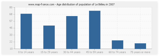 Age distribution of population of Le Bélieu in 2007